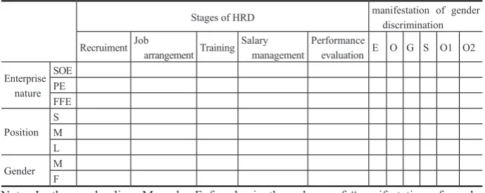 Table 2 Coding table of manifestation of gender discrimination in HRD 