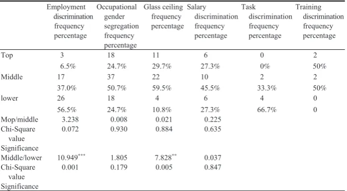 Table 4 Coding results of manifestation of gender discrimination in HRD from the overall perspective 