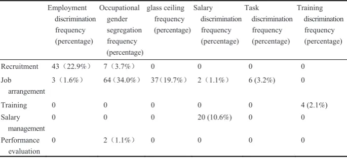 Table 8 Results of content analysis on manifestation of gender discrimination related to different stages of HRD 