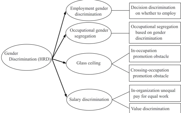 Fig. 1 Theoretical model of manifestation of gender discrimination in HRD 