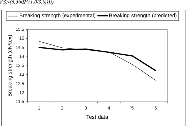 FIGURE 5. Evaluation of the ANFIS model to predict the breaking strength of the yarn samples