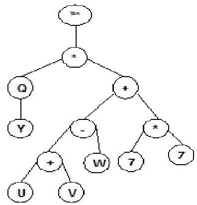 FIGURE 2. Example of GEP expression tree (ET).  