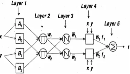 FIGURE 4. ANFIS architecture. 