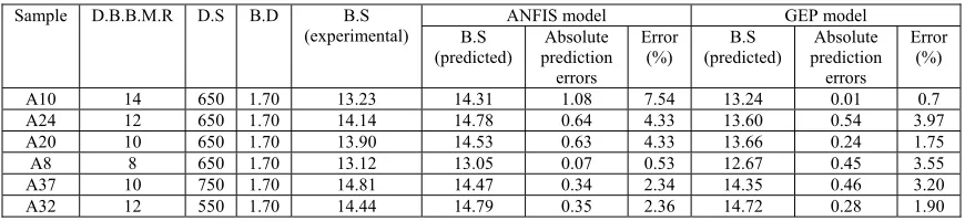 TABLE II. The parameters used in the ANFIS algorithm for different considered structures