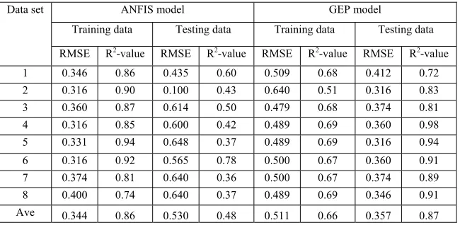 TABLE V. Performance of ANFIS architecture and GEP model with the best architecture on training and testing data sets