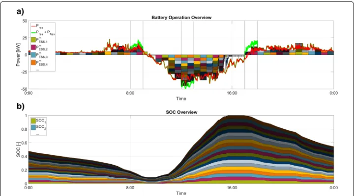 Fig. 5 Overview of� a the battery operation and b the SOC during an exemplary day of a testrun withtc = 30 min