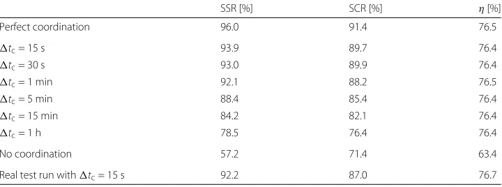 Table 1 Comparison of the self-sufficiency rate, the self-consumption rate of the community andthe total energy efficiency of the ESSs depending on �tc for a sunny week in may