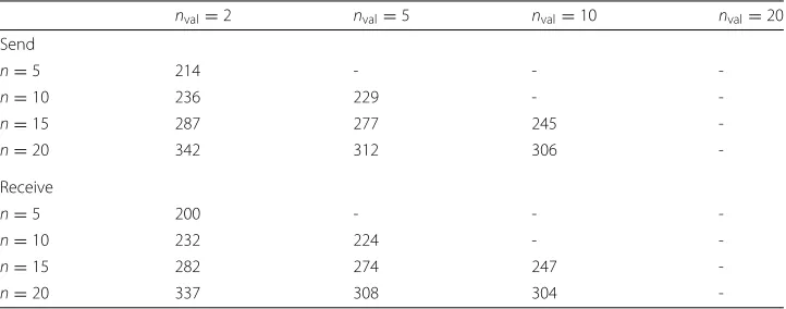 Table 2 Measured average communication effort with standard deviation of the validating nodes ofthe DVPP in kB per �tc