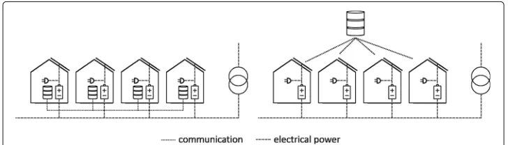 Fig. 2 High level concept of the self-organized DVPP (left) compared to a centralized VPP (right)