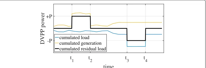 Fig. 3 Exemplary visualization of the operating principle of the self-organized DVPP (producer countingarrow system)