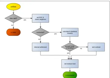 Fig. 4 Sequence of the setState transaction, which needs to be executed each coordination time interval �tc