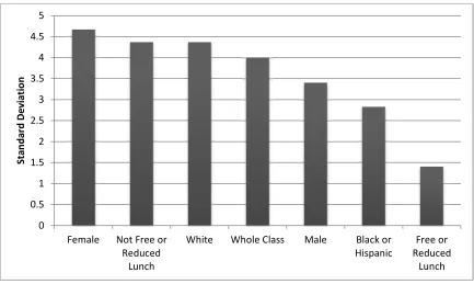 Figure 4.3.  Standard deviation of the difference between the pretest and posttest for all demographic groups