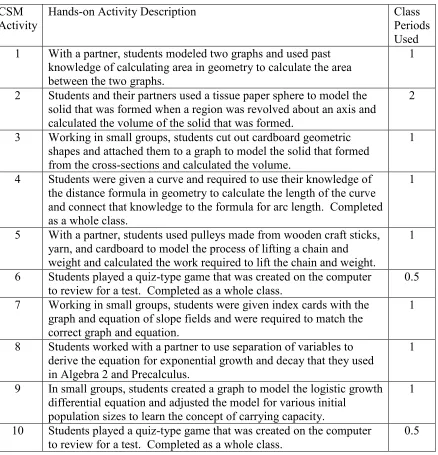 Table F.1 CSM Activities 