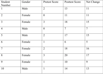 Table 4.1 Student Pretest and Posttest Scores 