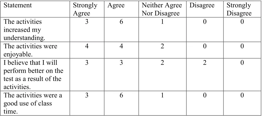 Table 4.4 Frequency Distribution of Student Survey Responses 