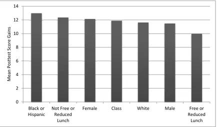 Figure 4.1.  Mean gain from pretest to posttest for the class and demographic groups.   
