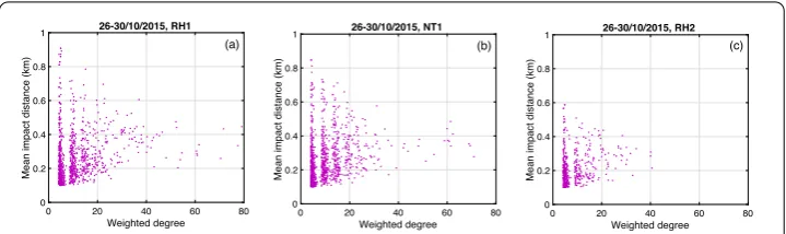 Figure 12 Mean impact distance VS weighted degree. (data is during 26–30 Oct. 2015,a) During RH1 (b) During NT1