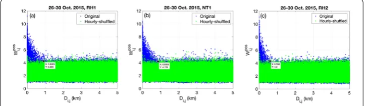 Figure 3 Thresholds for constructing correlation networks. (NT1 and RH2. The corresponding thresholds area) Wposi,jVS Di,j
