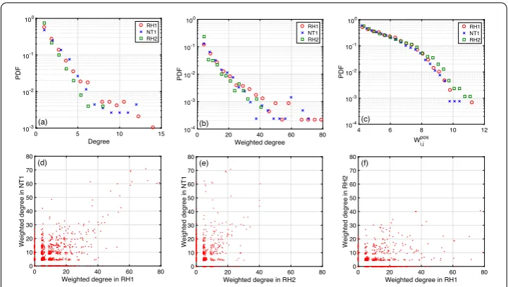 Figure 5 PDF of strong link lengths (in km). RH1