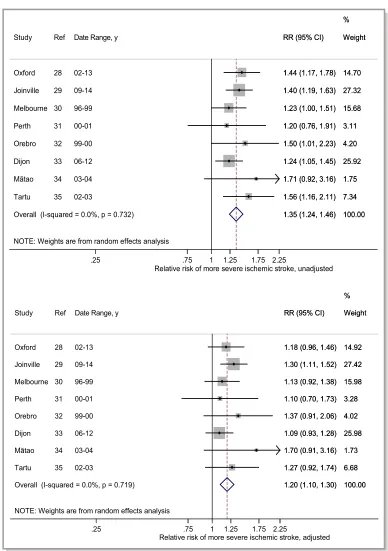 Figure 2. Difference in stroke severity between women and men with ischemic stroke: unadjusted (top)and adjusted (bottom) random-effects meta-analyses