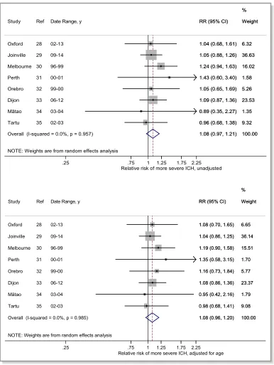 Figure 3. Difference in stroke severity between women and men with intracerebral hemorrhage (ICH) ineffects meta-analysis were the same compared with those with random-effects approach