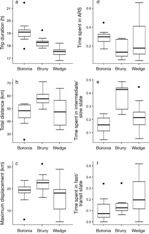 Table 1. Results of the ANOVAs comparing trip metrics be-tween little penguin colonies, time spent in behaviouralstates (area- restricted search [ARS], slow-directed andfast-directed) between and within colonies