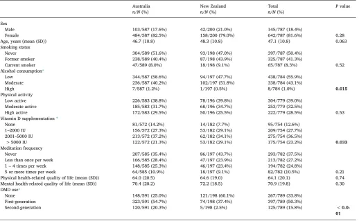 Table 1Cohort characteristics, overall and by country.