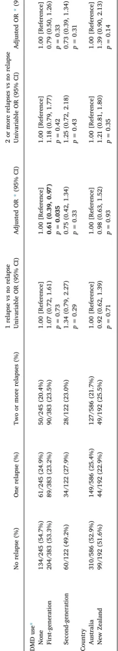 Table 2Univariable and adjusted OR of characteristics of relapse number in the preceding year.