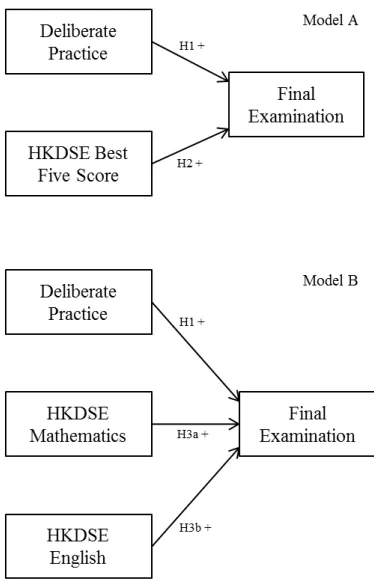 Figure 1.  Proposed Models of Deliberate Practice,   Previous Knowledge, and Academic Success 
