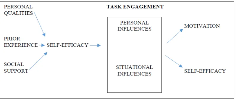 Figure 1.1. Model of Achievement Behavior Highlighting the Role of Self-Efficacy.