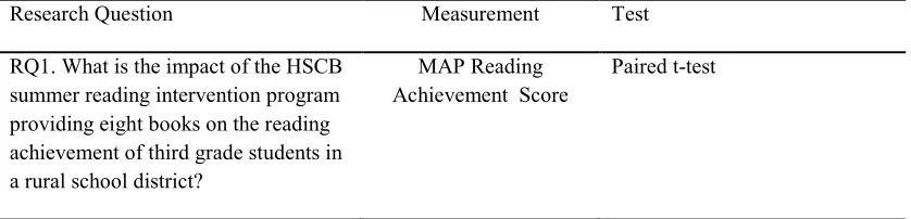 Figure 4.1. Research Question 1. 