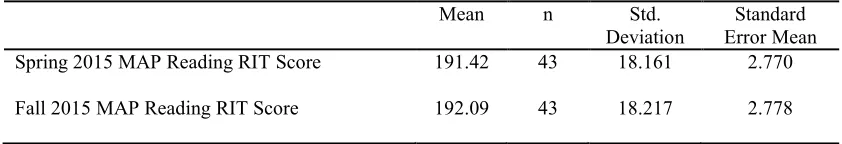 Table 4.1 Difference in Change of Scores on Spring 2015 and Fall 2015 Reading Achievement 