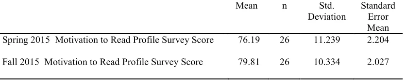 Figure 4.2. Research Question 2. 