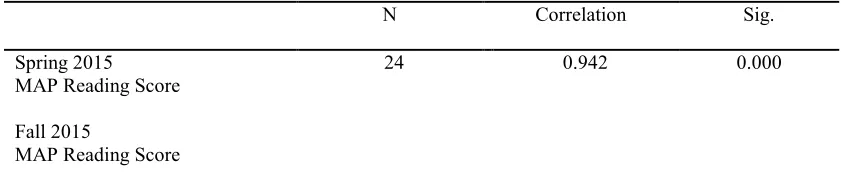 Table 4.8 Paired Samples t-test Statistics for Table 7 