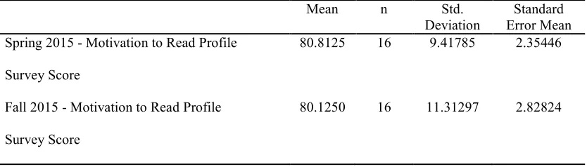Figure 4.4. Research Question 4. 