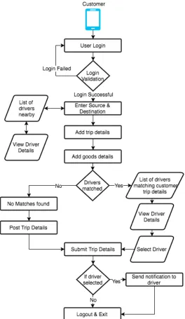 Figure 2.1: Customer Profile Workflow 