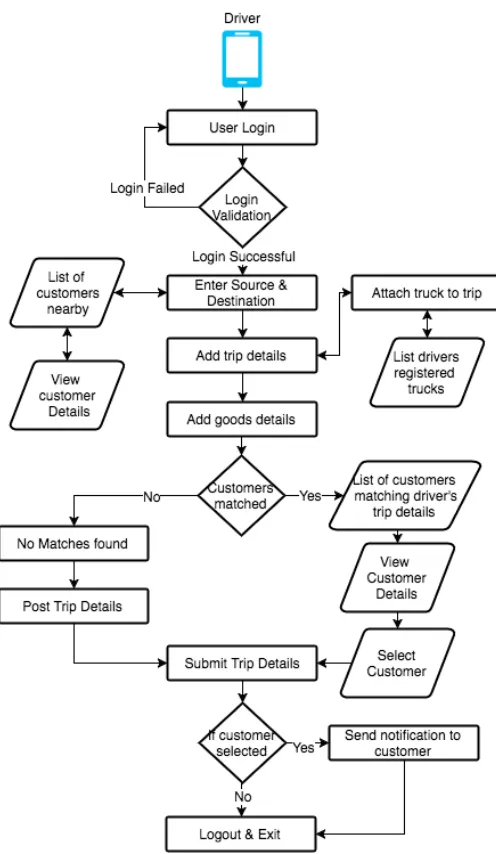 Figure 2.2: Driver Profile Workflow 