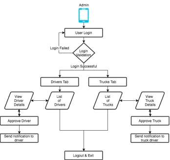 Figure 2.3: Admin Profile Workflow 