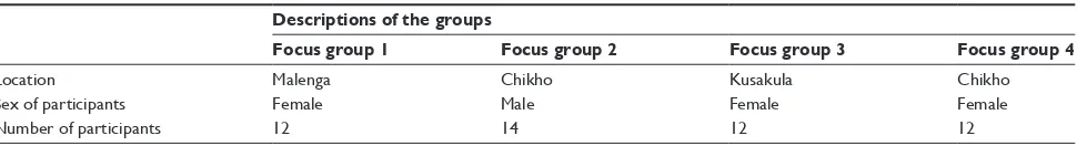 Table 1 Description of the focus groups