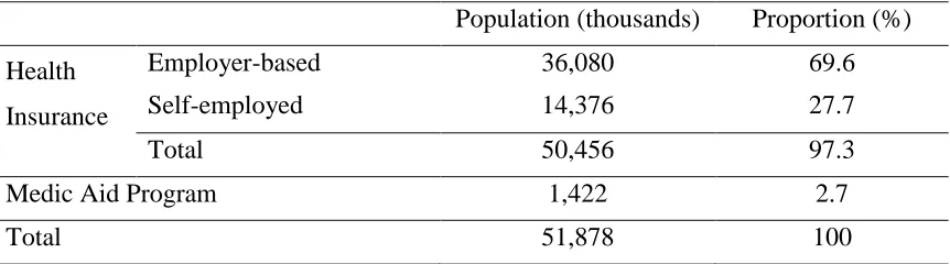 Table 2.1 Population by Insurance Coverage Type in Korea (2015.06) 