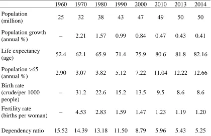Table 2.2 Population and Demographic Indicators (Selected Years) 