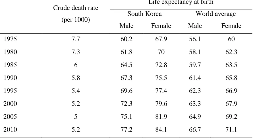 Table 2.3 Birth/Death Rate and Life Expectancy by Gender at Birth in South Korea and World Average, 1970-2013  