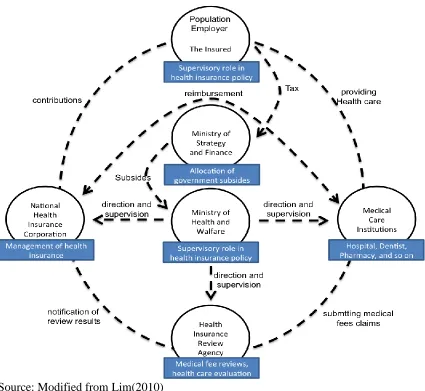 Figure 2.1 The Structure of National Health Insurance Program 
