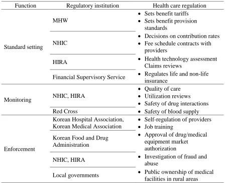 Table 2.6 Functions and Roles of Regulatory Organizations  