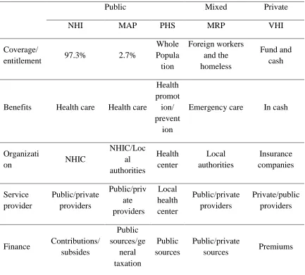 Table 2.7 Health Care Coverage Program in South Korea 