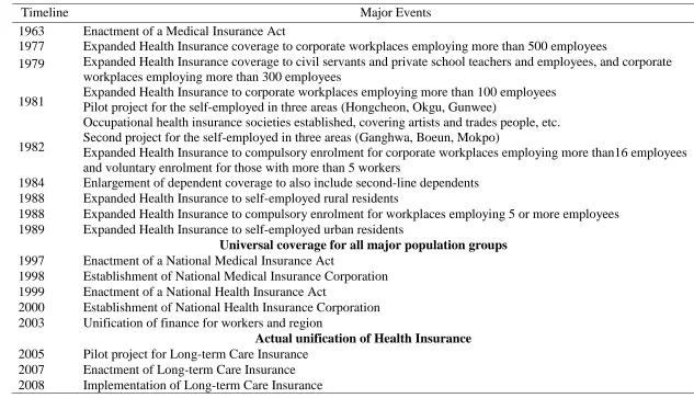 Table 2.8 Major Events in Development of the National Health Insurance Program 