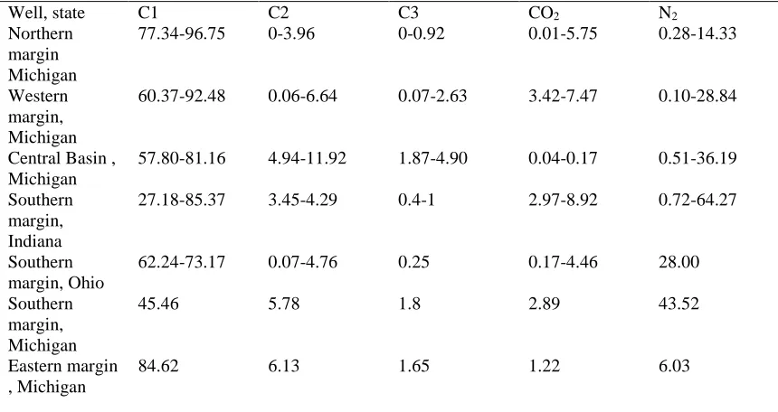 Table 1. 1: composition values for Gas produced from Antrim Shale wells, USA (mol. %) [21]