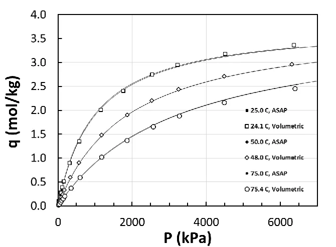 Figure 3. 2: Adsorption equilibrium isotherms of Nitrogen fitted with TPL model at three different temperatures on 13X in logarithmic scale 