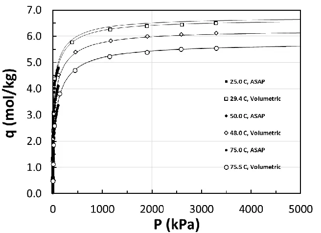Figure 3. 4: Adsorption equilibrium isotherms of carbon dioxide fitted with TPL model at three different temperatures on 13X in logarithmic scale 