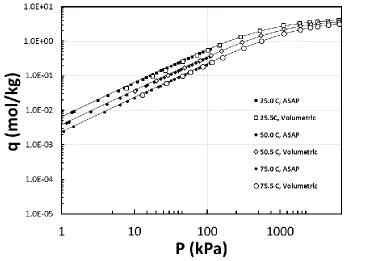 Figure 3. 5: Adsorption equilibrium isotherms of methane fitted with TPL model at three different temperatures on 13X in rectangular coordinates 
